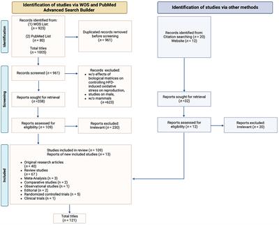 High-fat diet-negative impact on female fertility: from mechanisms to protective actions of antioxidant matrices